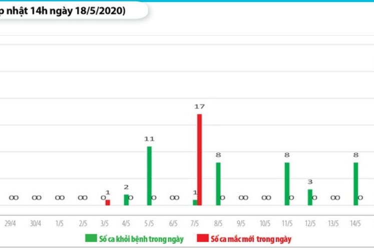 18 May 2020 - COVID 19 situation in Vietnam